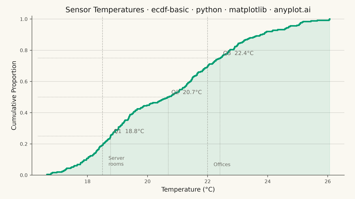 Basic ECDF Plot rendered with Matplotlib
