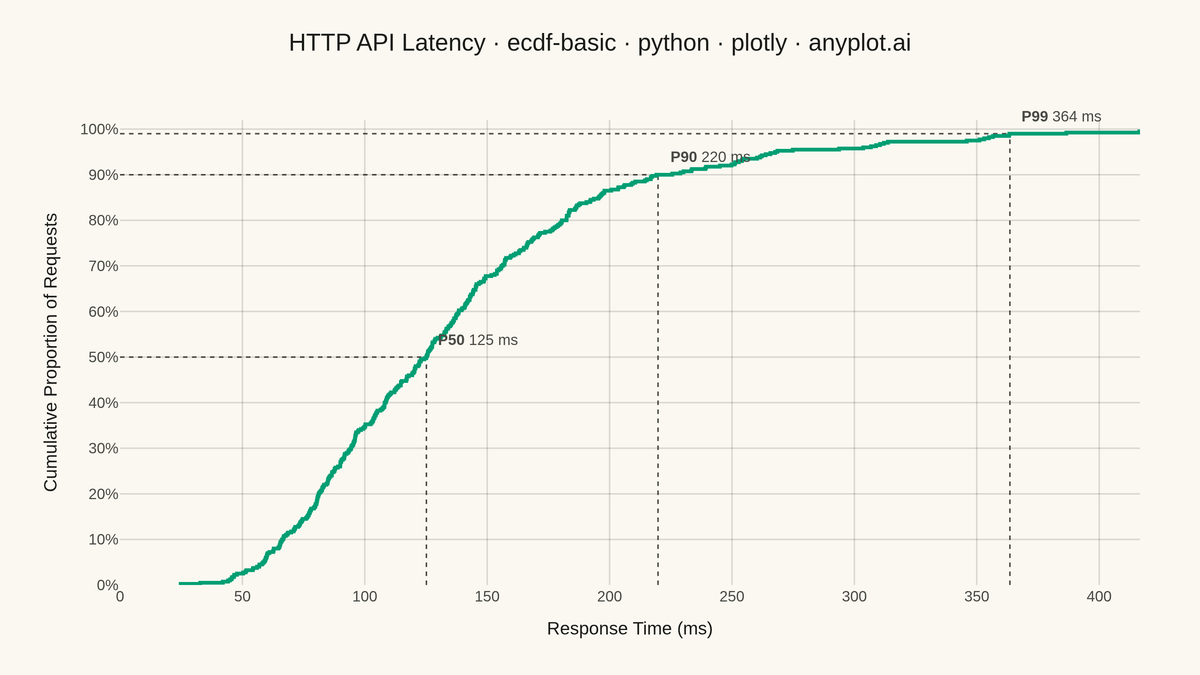 Basic ECDF Plot rendered with Plotly