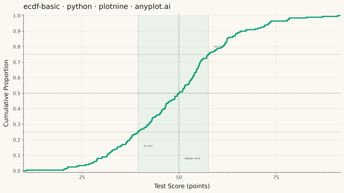 Basic ECDF Plot rendered with plotnine