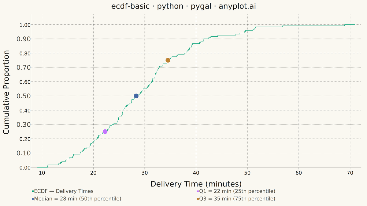 Basic ECDF Plot rendered with Pygal