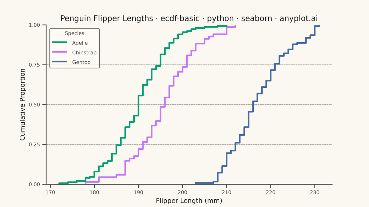 Basic ECDF Plot rendered with Seaborn