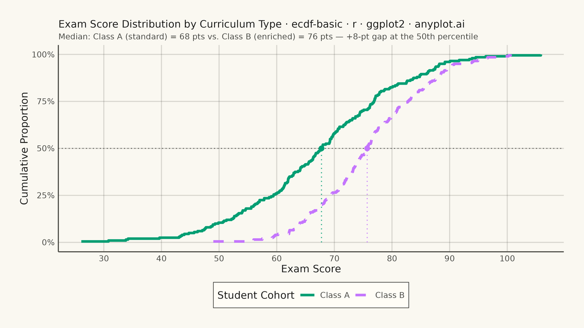 Basic ECDF Plot rendered with ggplot2