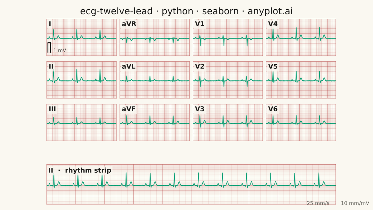 ECG/EKG 12-Lead Waveform Display rendered with Seaborn