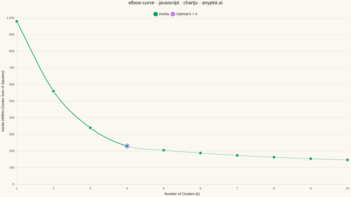 Elbow Curve for K-Means Clustering rendered with Chart.js