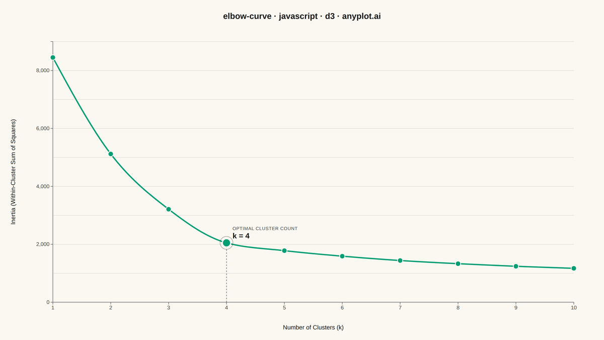 Elbow Curve for K-Means Clustering rendered with D3.js
