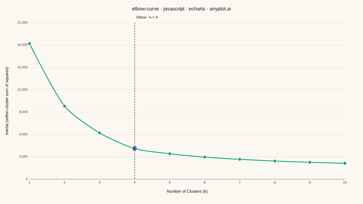 Elbow Curve for K-Means Clustering rendered with Apache ECharts