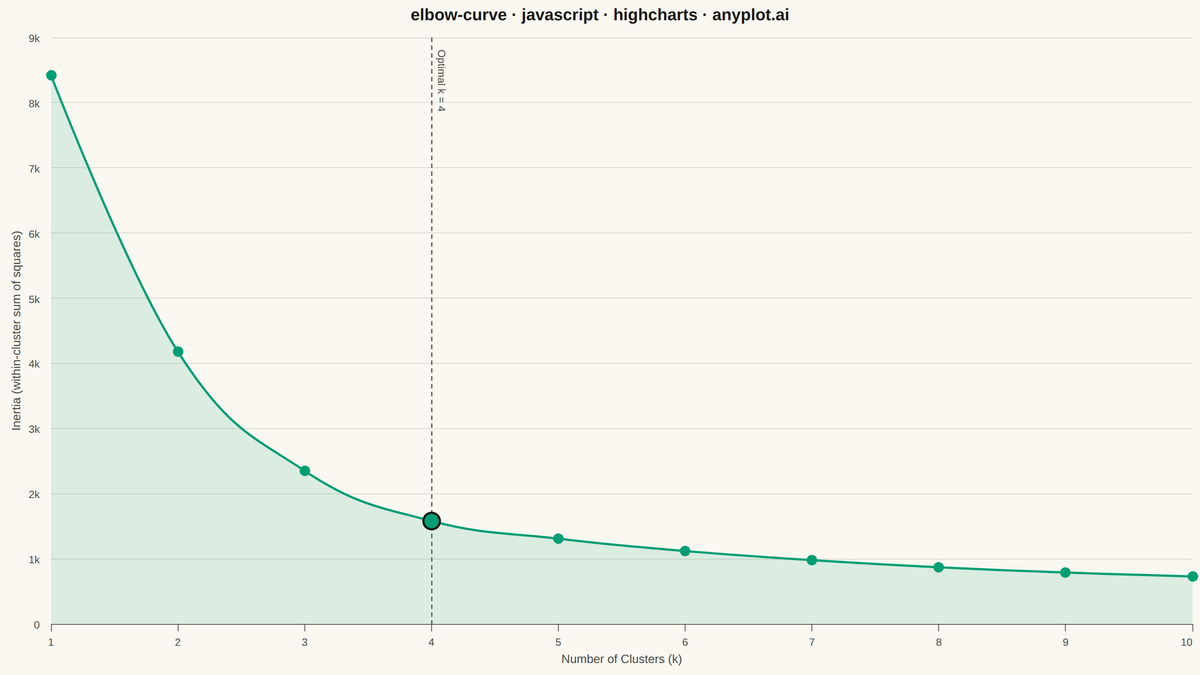 Elbow Curve for K-Means Clustering rendered with Highcharts