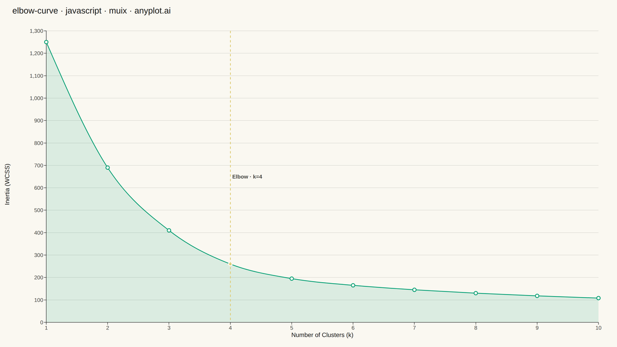 Elbow Curve for K-Means Clustering rendered with MUI X Charts