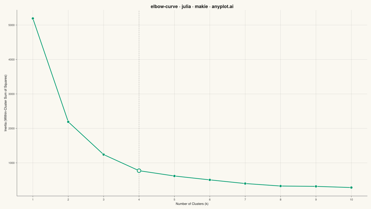 Elbow Curve for K-Means Clustering rendered with Makie.jl