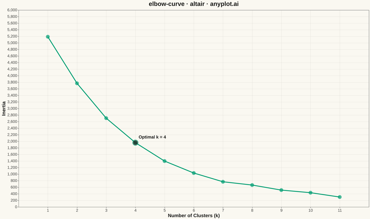 Elbow Curve for K-Means Clustering rendered with Altair
