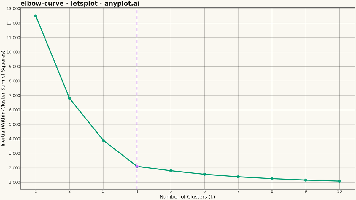 Elbow Curve for K-Means Clustering rendered with lets-plot