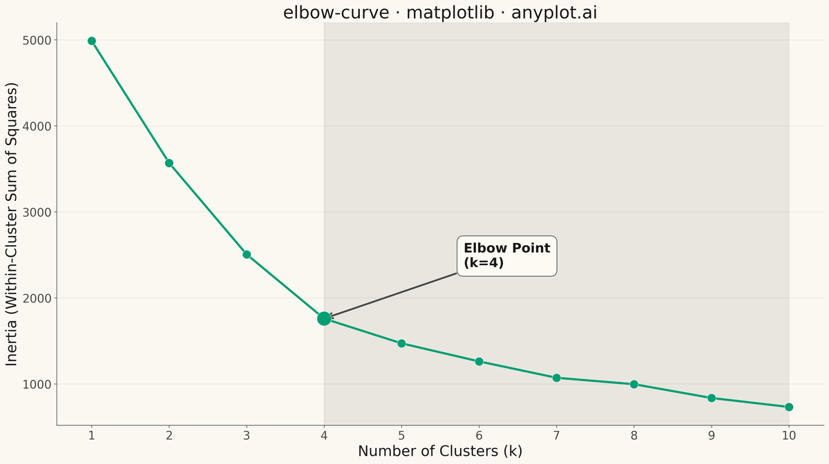 Elbow Curve for K-Means Clustering rendered with Matplotlib