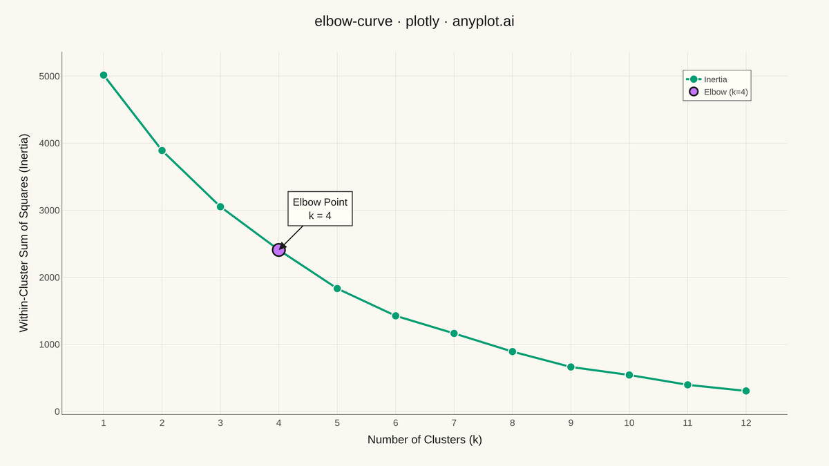 Elbow Curve for K-Means Clustering rendered with Plotly