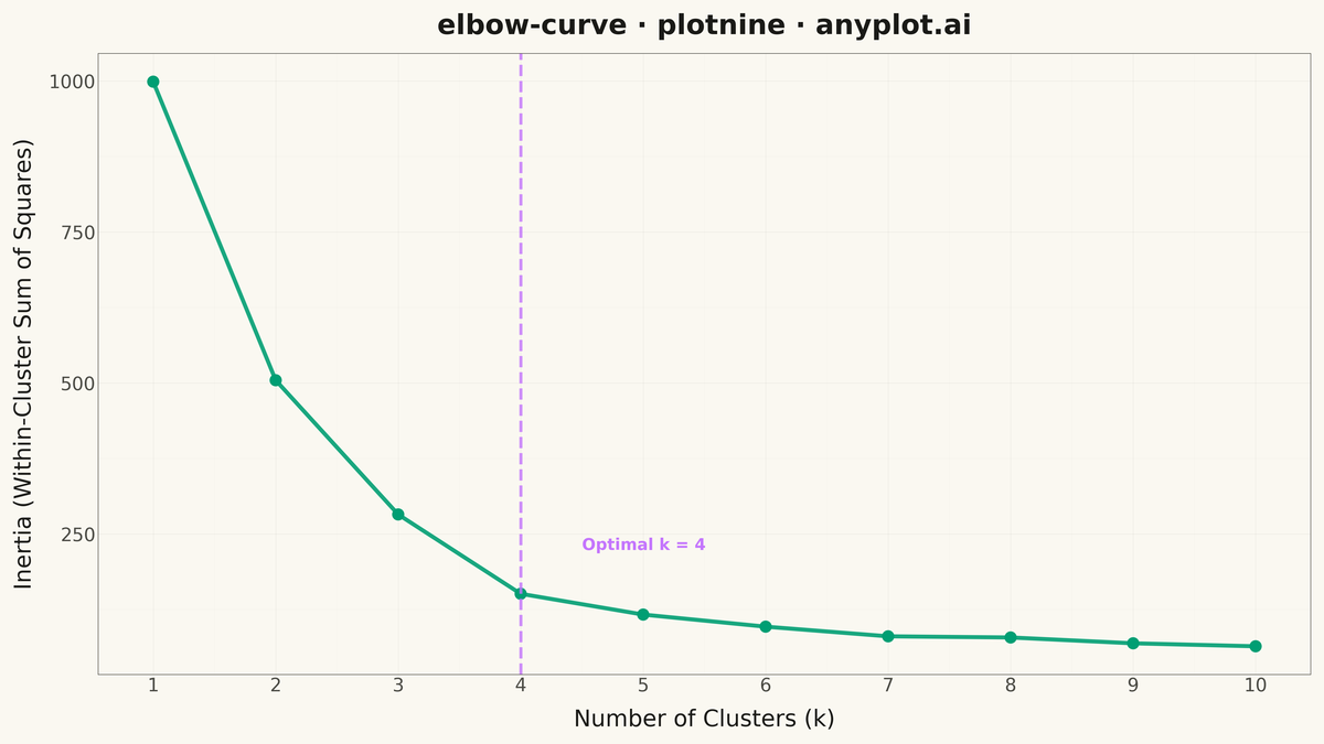 Elbow Curve for K-Means Clustering rendered with plotnine