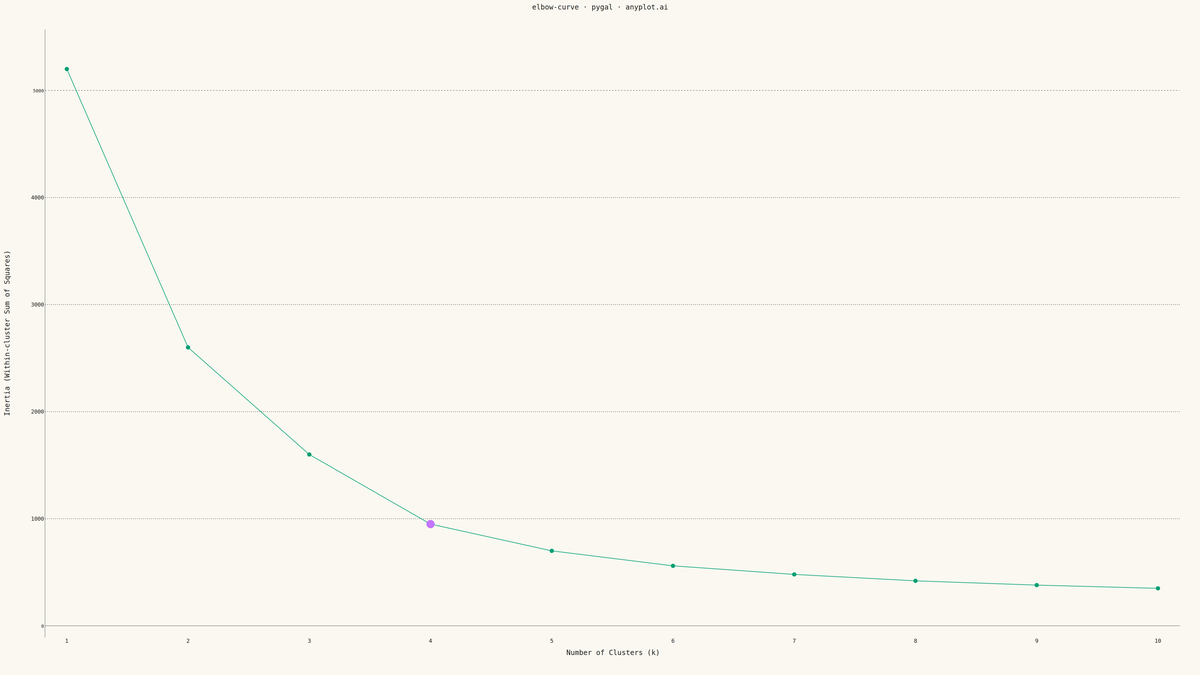 Elbow Curve for K-Means Clustering rendered with Pygal