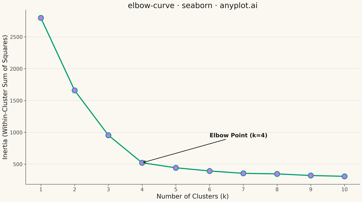 Elbow Curve for K-Means Clustering rendered with Seaborn