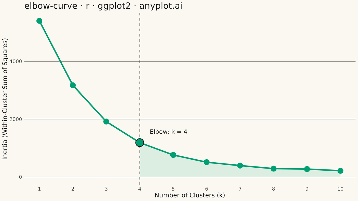 Elbow Curve for K-Means Clustering rendered with ggplot2