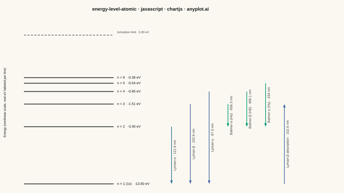 Atomic Energy Level Diagram rendered with Chart.js