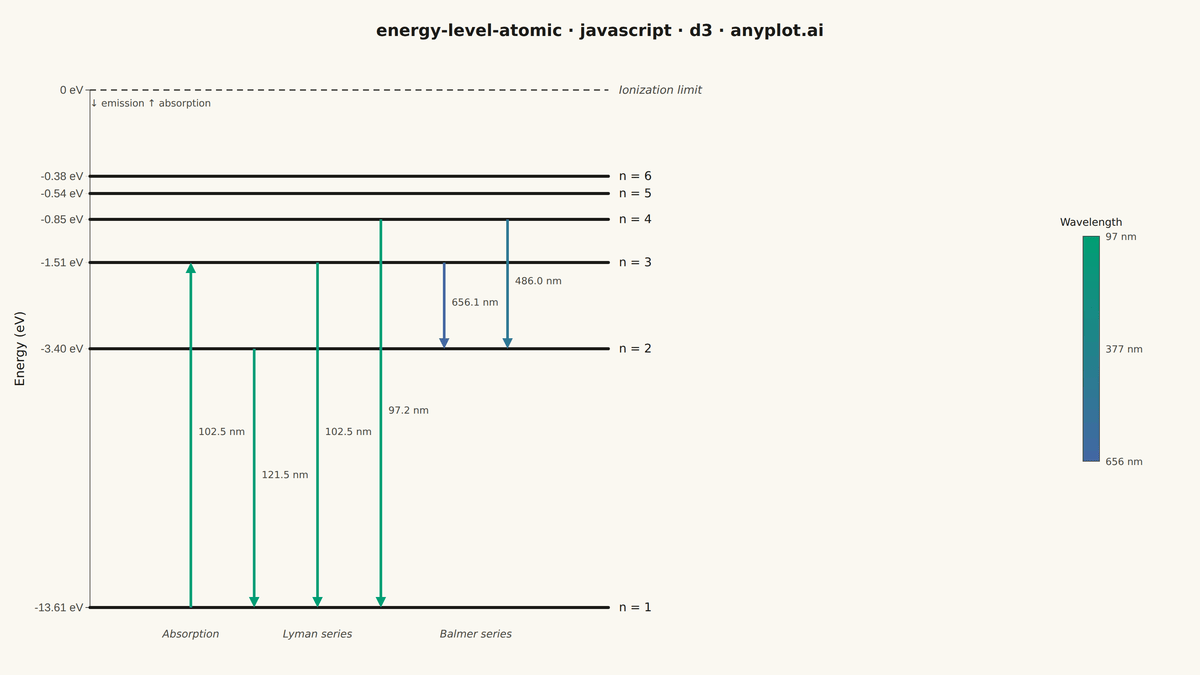 Atomic Energy Level Diagram rendered with D3.js