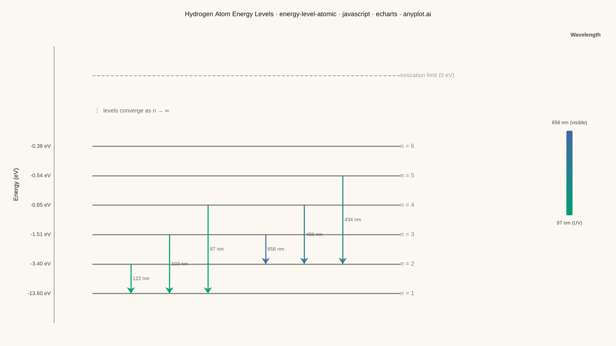 Atomic Energy Level Diagram rendered with Apache ECharts
