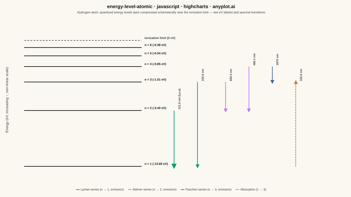 Atomic Energy Level Diagram rendered with Highcharts