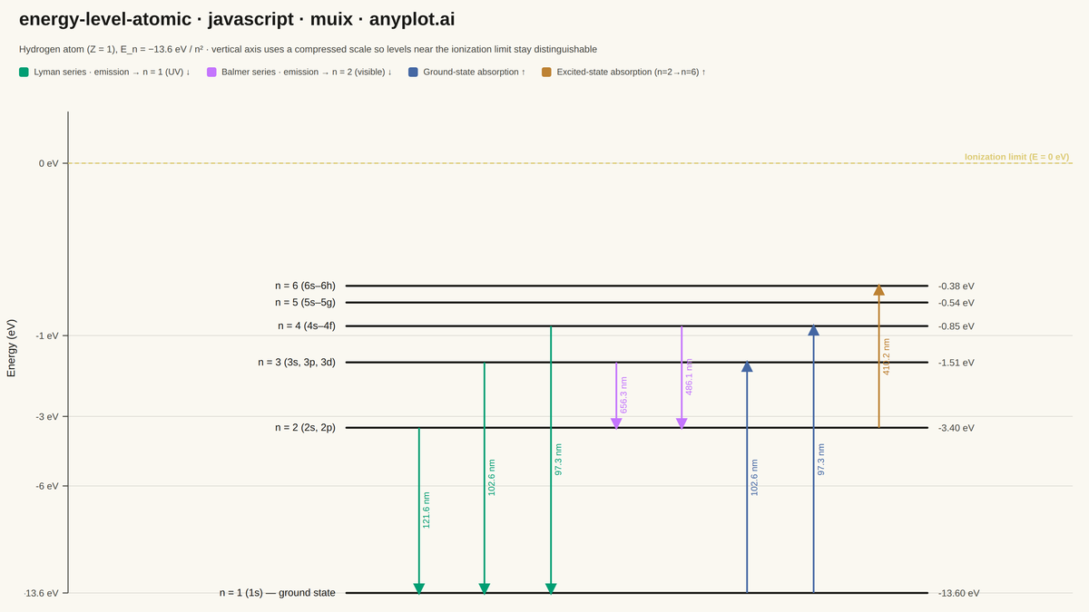Atomic Energy Level Diagram rendered with MUI X Charts