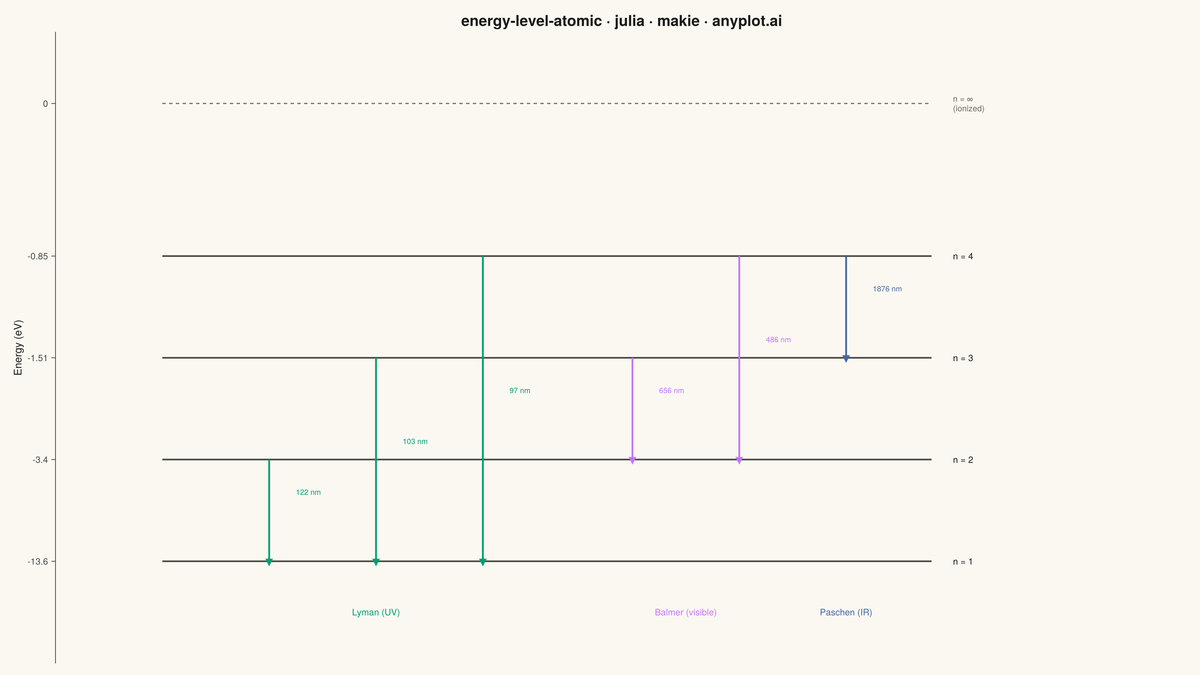 Atomic Energy Level Diagram rendered with Makie.jl