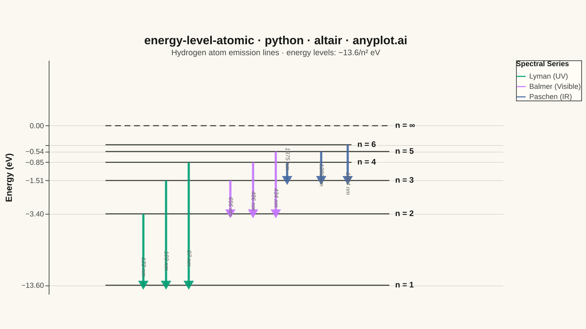 Atomic Energy Level Diagram rendered with Altair