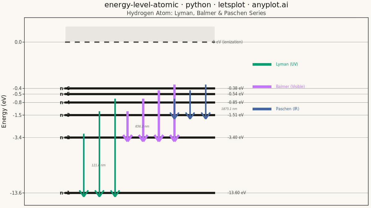 Atomic Energy Level Diagram rendered with lets-plot