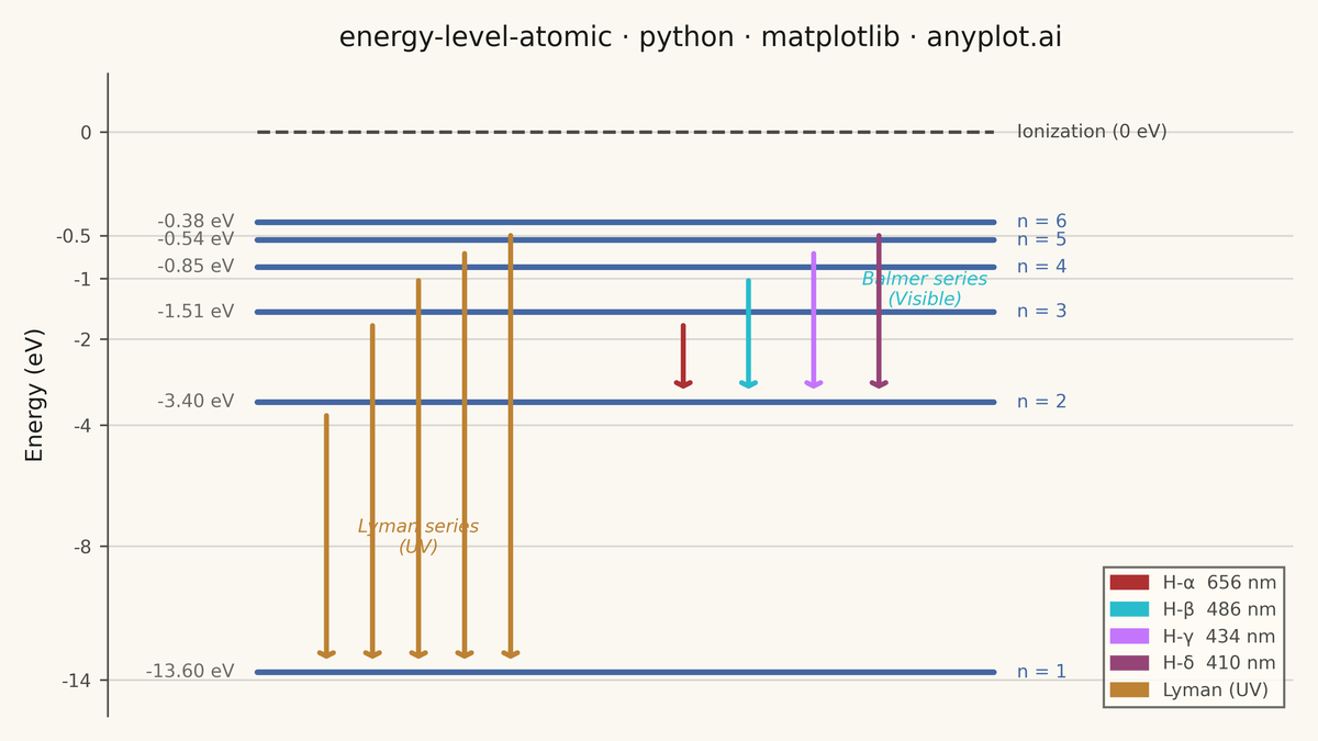 Atomic Energy Level Diagram rendered with Matplotlib