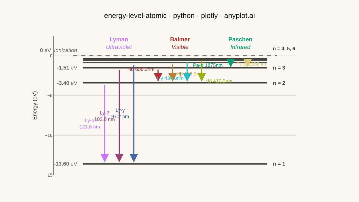 Atomic Energy Level Diagram rendered with Plotly