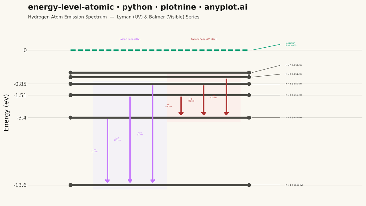 Atomic Energy Level Diagram rendered with plotnine