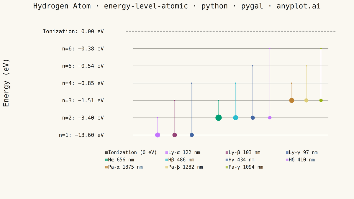 Atomic Energy Level Diagram rendered with Pygal