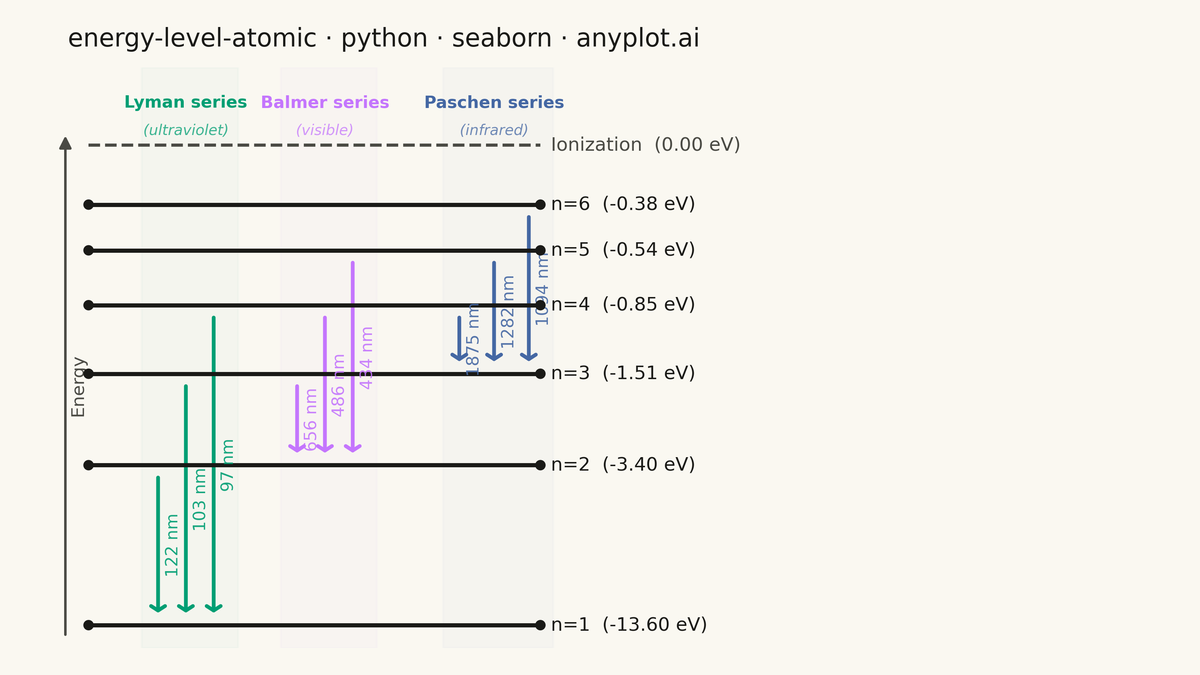 Atomic Energy Level Diagram rendered with Seaborn