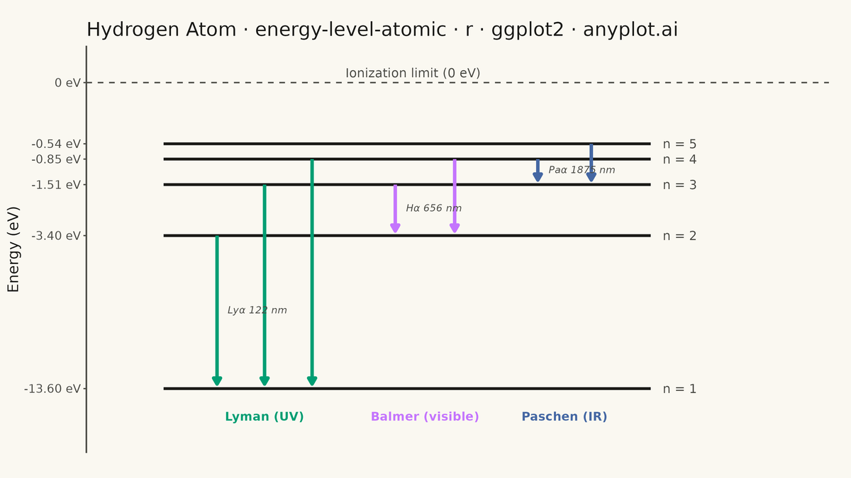 Atomic Energy Level Diagram rendered with ggplot2