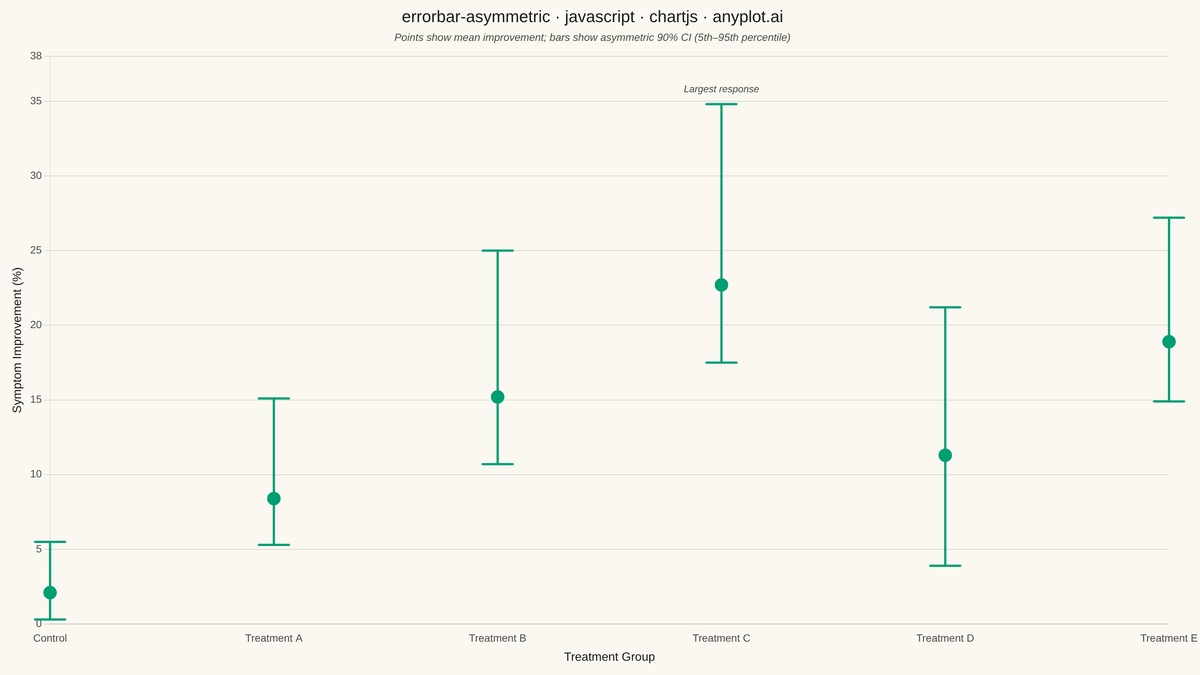 Asymmetric Error Bars Plot rendered with Chart.js