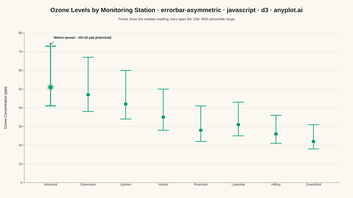 Asymmetric Error Bars Plot rendered with D3.js