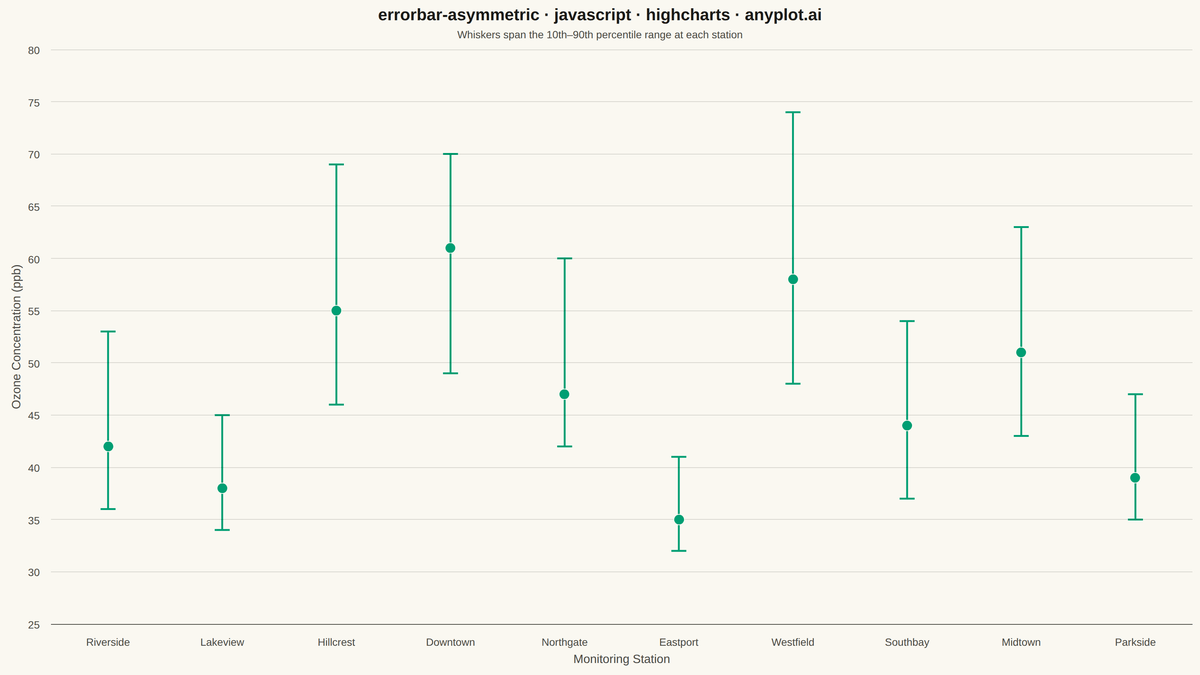 Asymmetric Error Bars Plot rendered with Highcharts