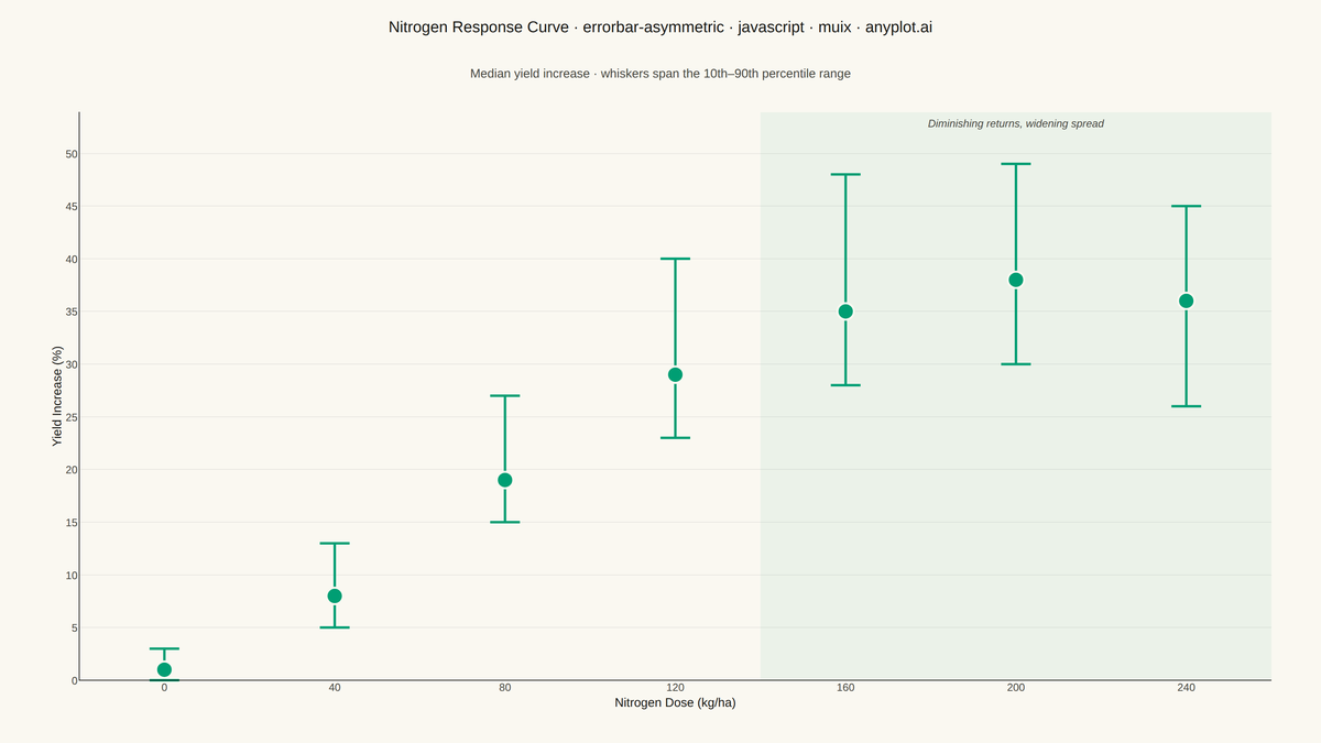 Asymmetric Error Bars Plot rendered with MUI X Charts