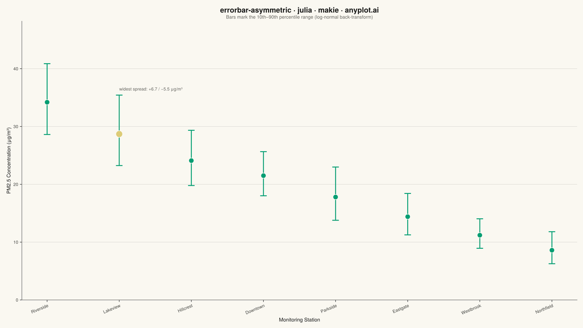 Asymmetric Error Bars Plot rendered with Makie.jl