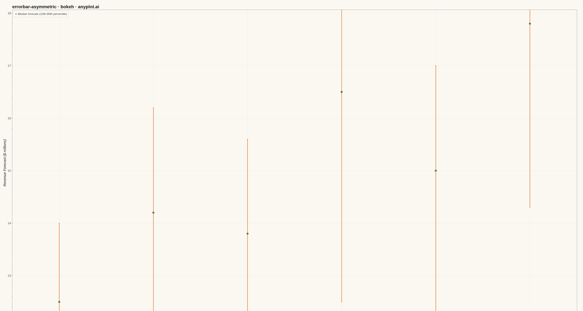 Asymmetric Error Bars Plot rendered with Bokeh