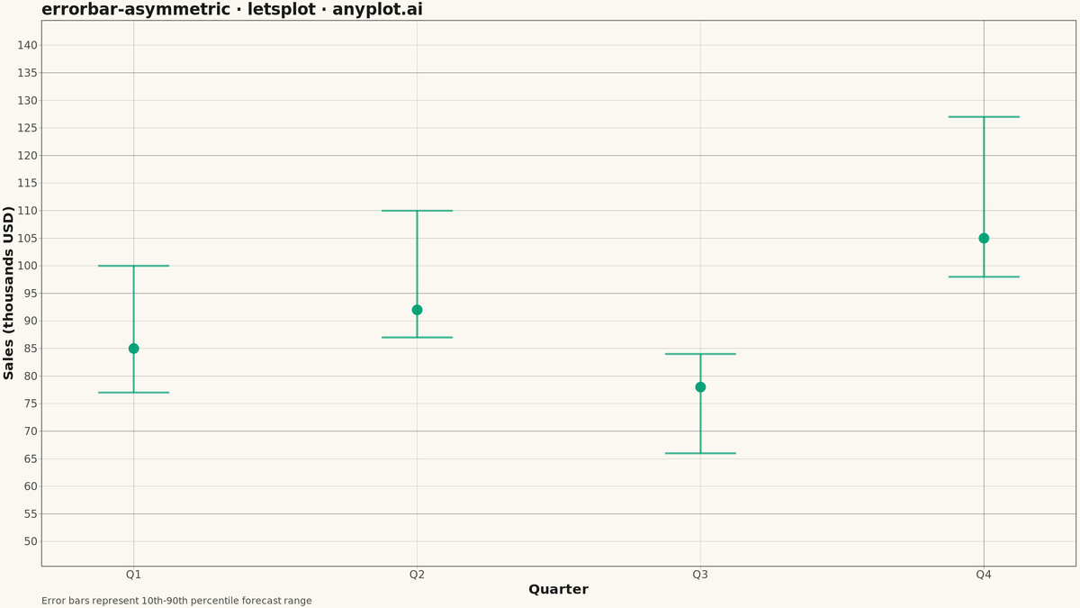 Asymmetric Error Bars Plot rendered with lets-plot