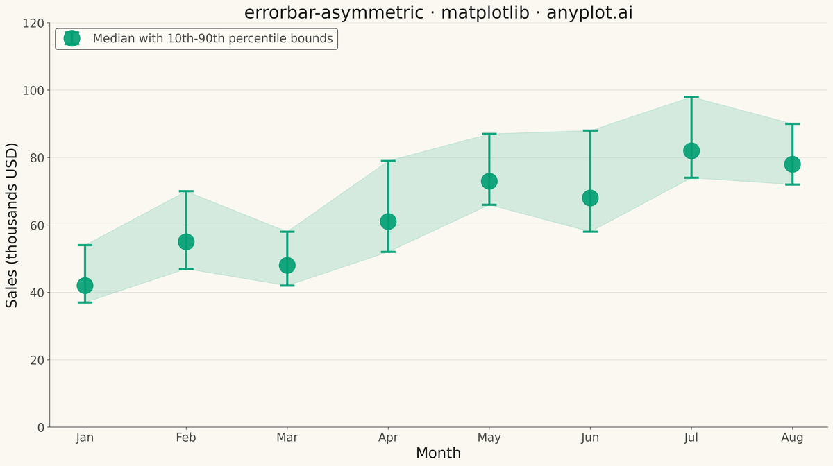 Asymmetric Error Bars Plot rendered with Matplotlib