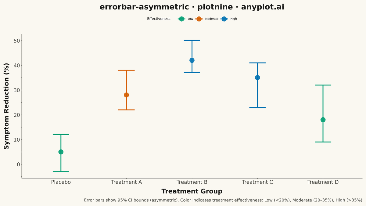 Asymmetric Error Bars Plot rendered with plotnine