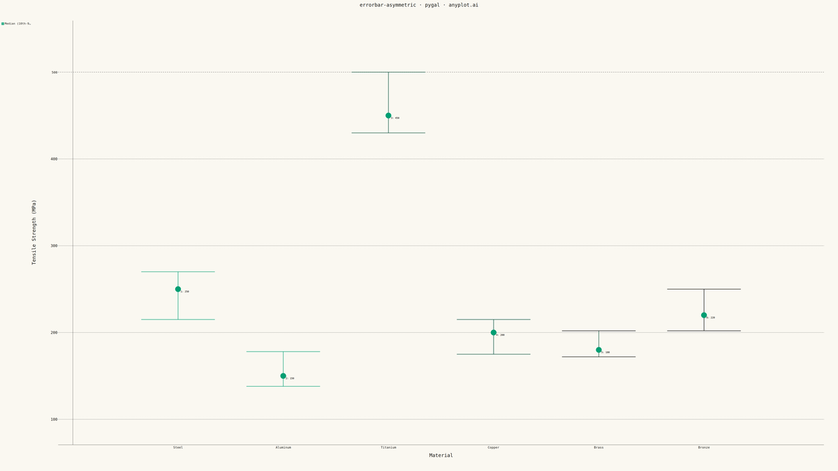 Asymmetric Error Bars Plot rendered with Pygal