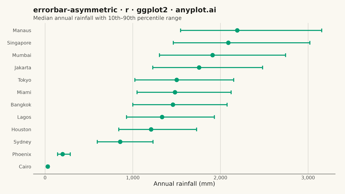 Asymmetric Error Bars Plot rendered with ggplot2