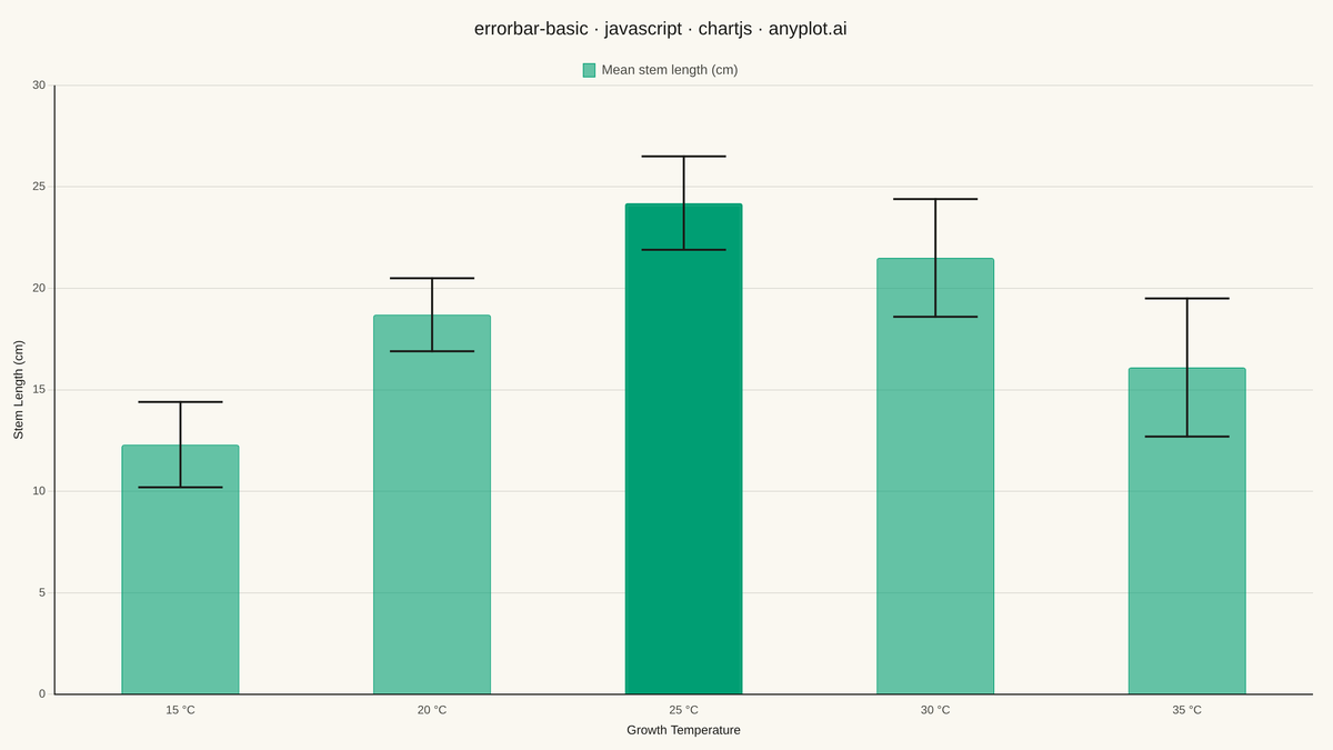 Basic Error Bar Plot rendered with Chart.js
