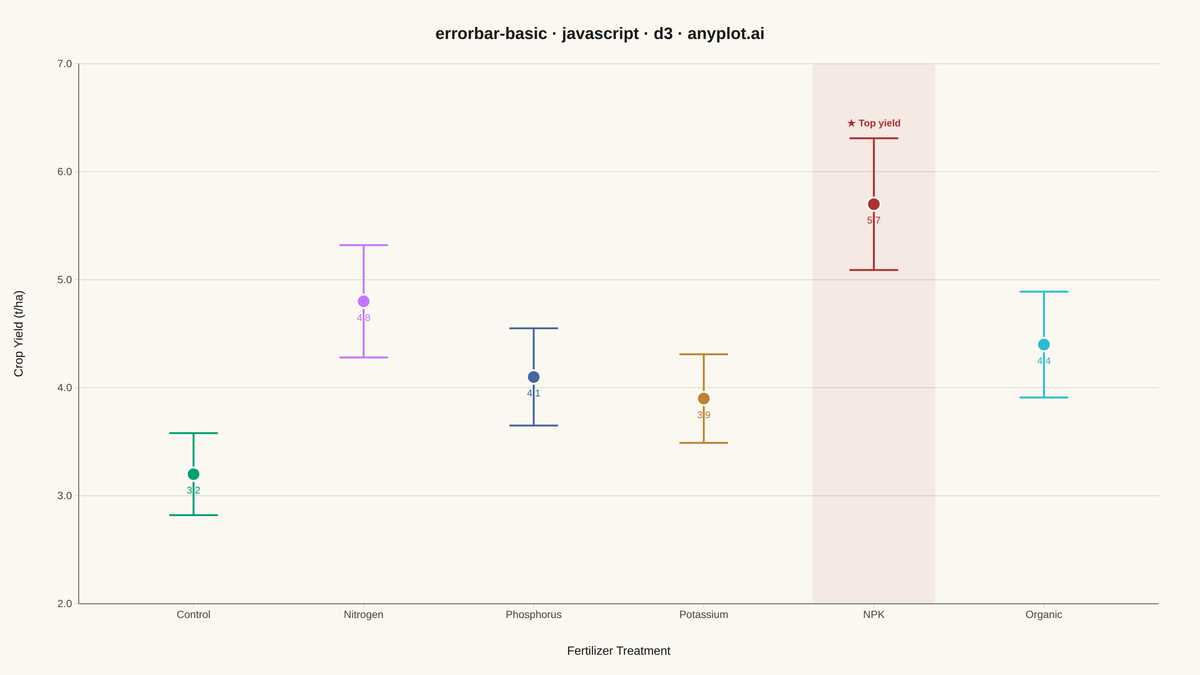 Basic Error Bar Plot rendered with D3.js
