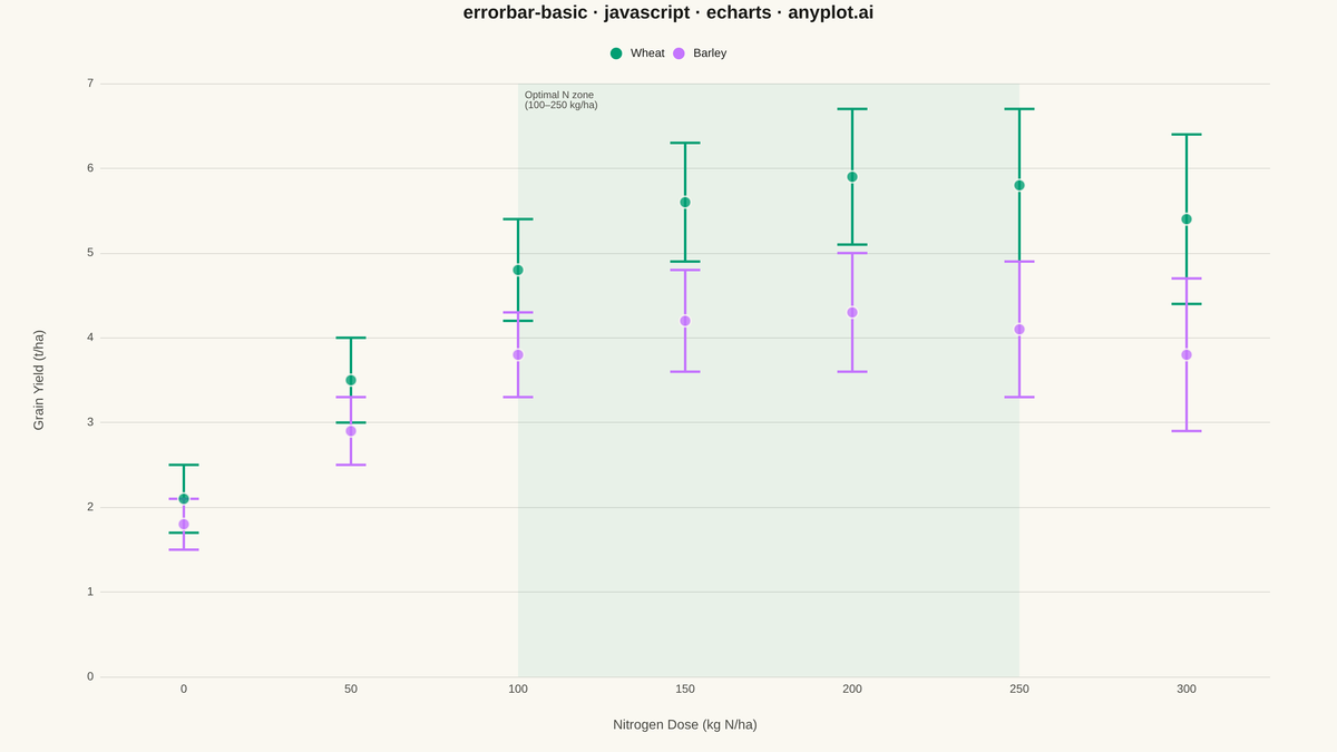 Basic Error Bar Plot rendered with Apache ECharts