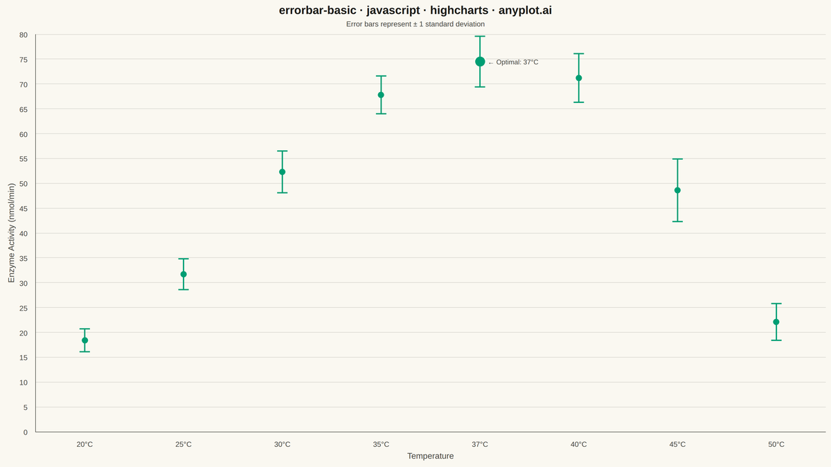 Basic Error Bar Plot rendered with Highcharts